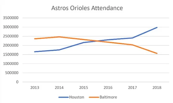 Astros and Orioles Attendance from 2013-2017
