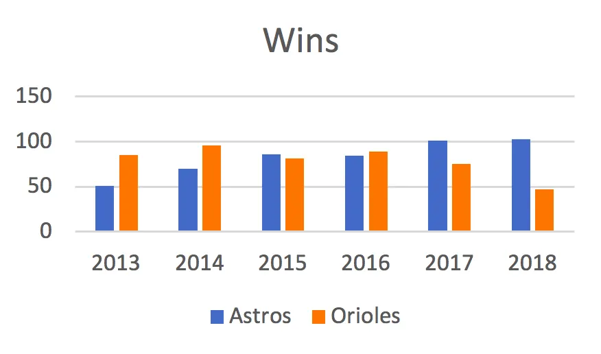 Astros and Orioles Wins from 2013-2017 Graph